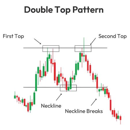 double top chart pattern