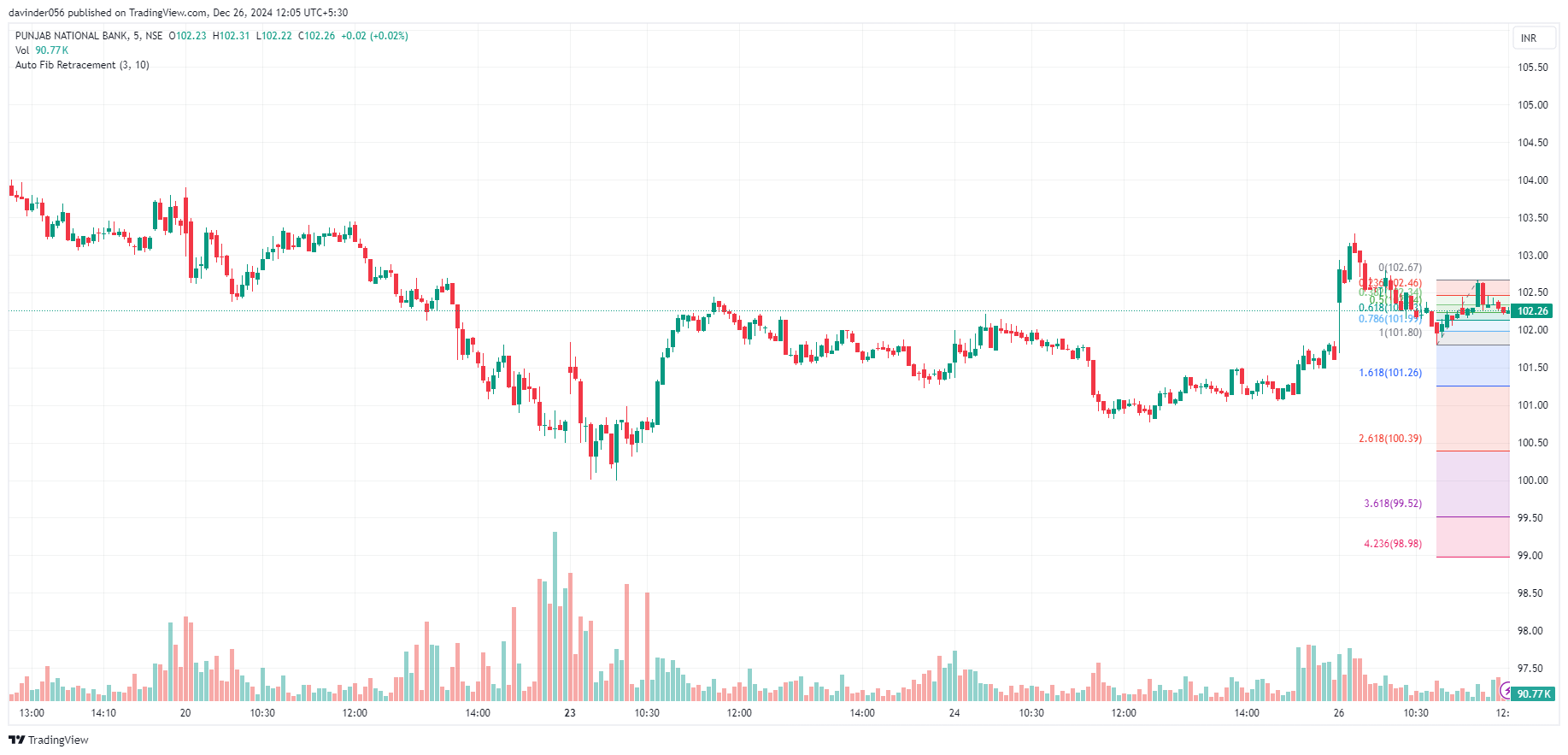 fibonacci retracement indicator