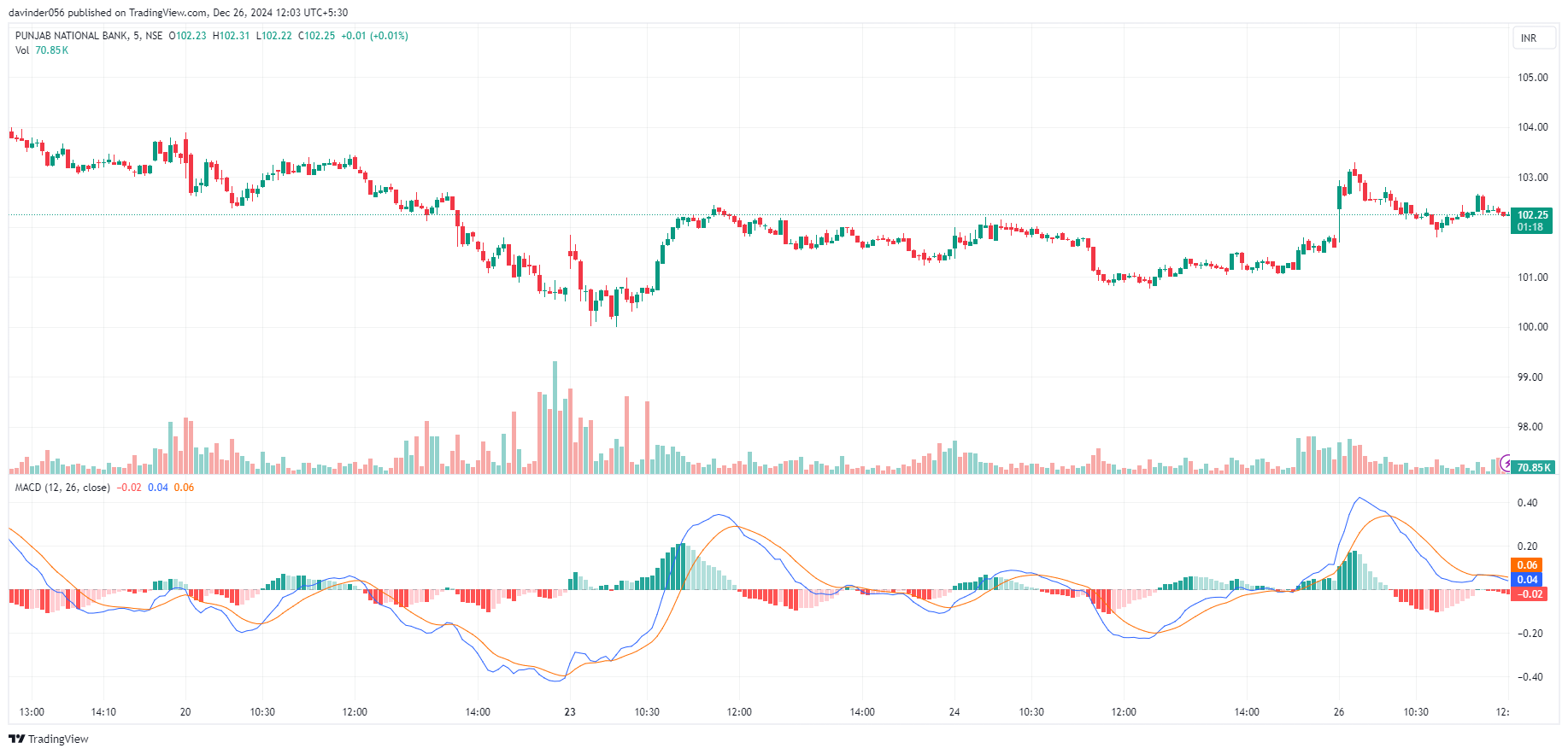 MACD (Moving Average Convergence Divergence) Indicator