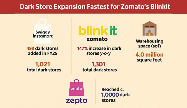 f01f026c-5c13-453f-9db8-e0601922b931 The rise of dark stores in India's quick commerce boom