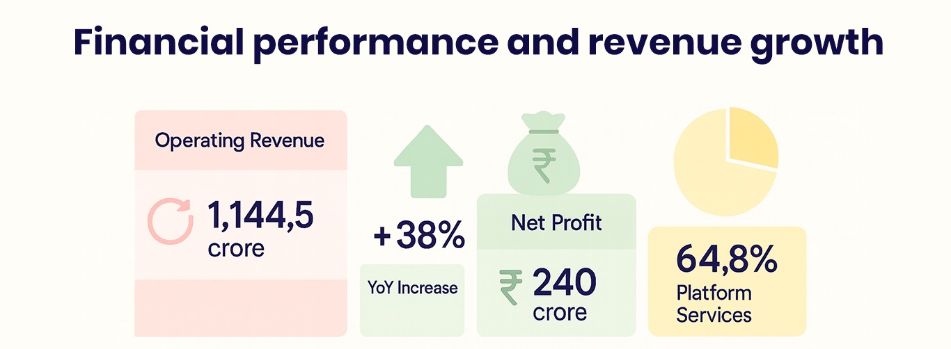 financial performance