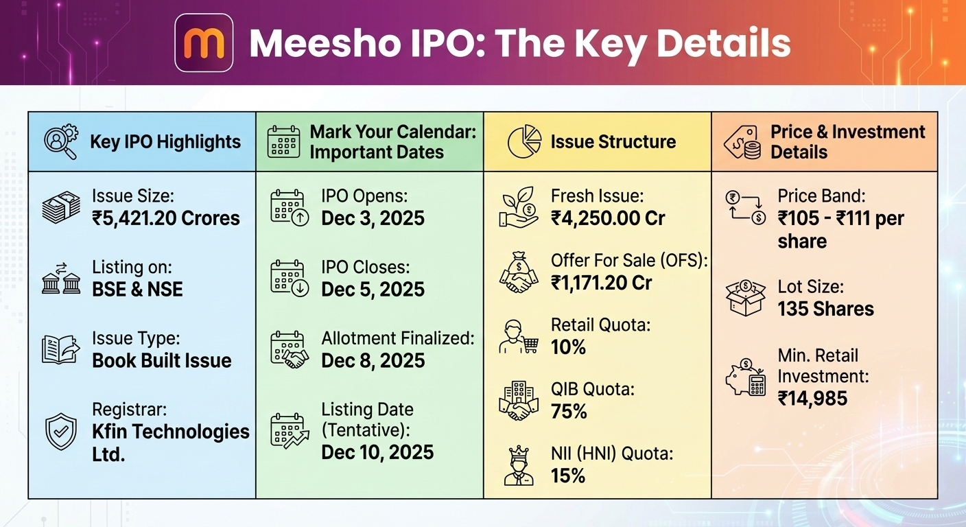 Meesho IPO: Key Details, Share Price, and Allotment Status