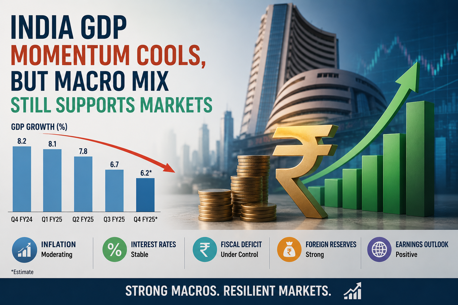 India GDP Momentum Cools, But Macro Mix Still Supports Markets