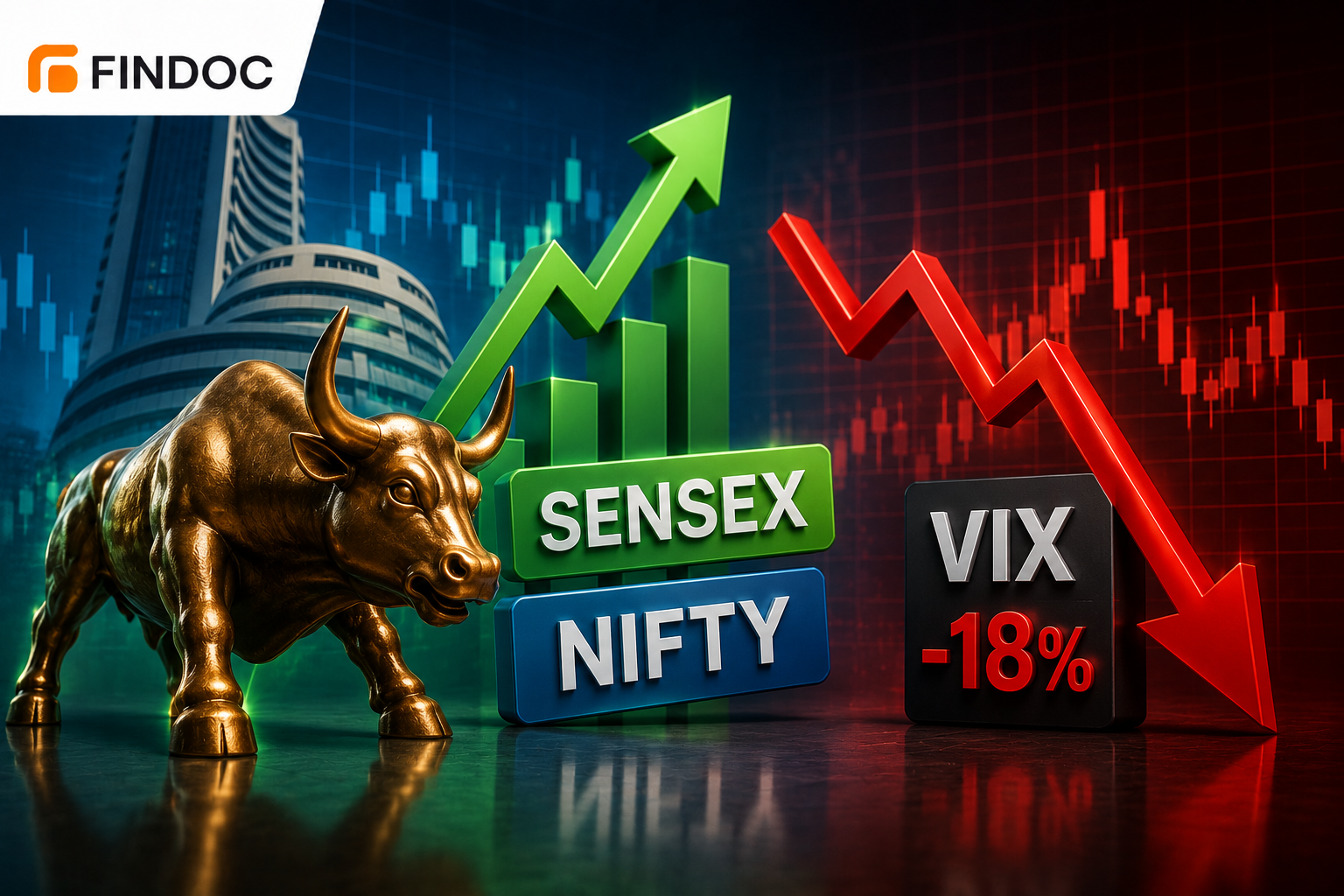Sensex & Nifty Rally 3rd Straight Day as VIX Crashes 18%